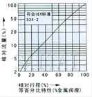 气动薄膜角式单座调节阀外形流量图2